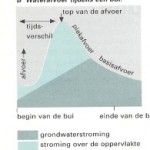 waterafvoertijdensbui